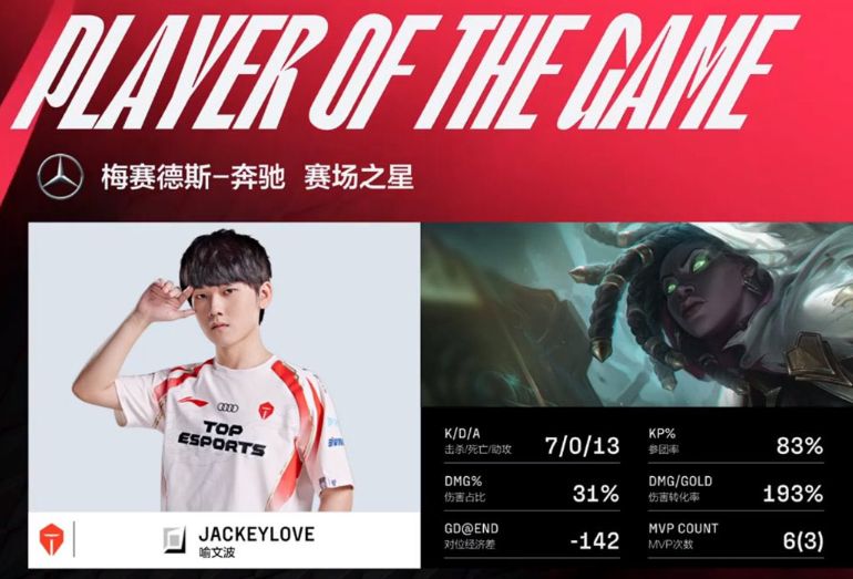JackeyLove迎来二十赛季高光表现，DWG球迷沸腾！